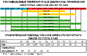 Расшифровка типов моторных масел